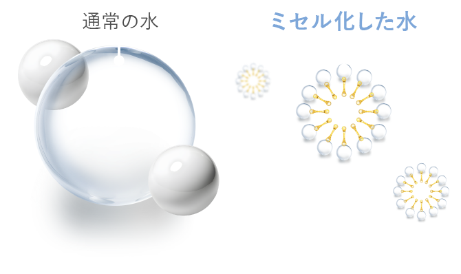 通常の水とミセル化した水のイメージ