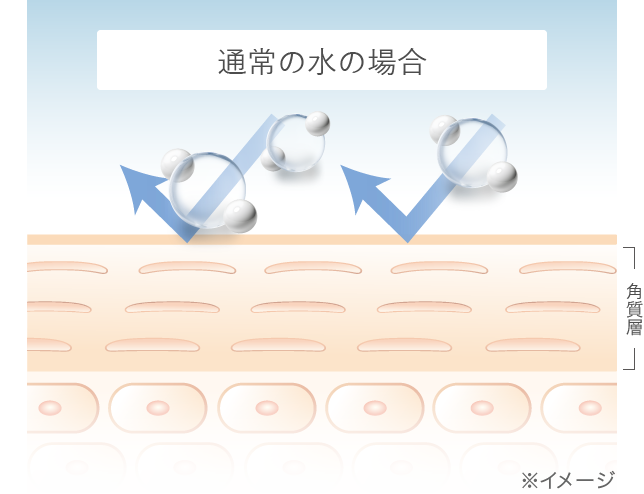 通常の水の場合