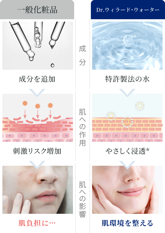 Dr.ウィラード・ウォーターの成分は特許製法の水、肌へやさしく浸透し、肌環境を整えます