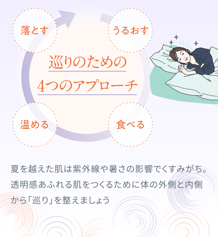 巡りのための4つのアプローチ