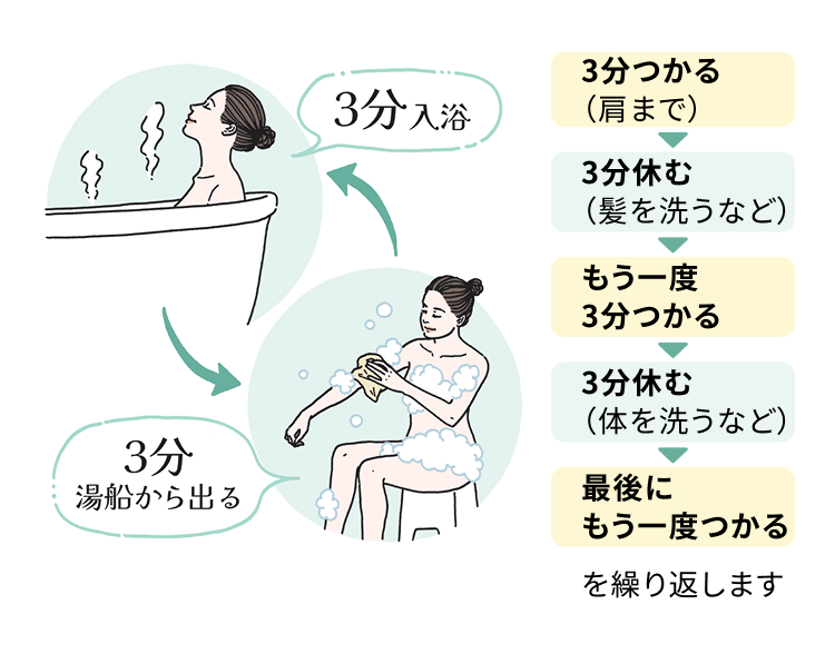 3分入浴 3分湯船から出る