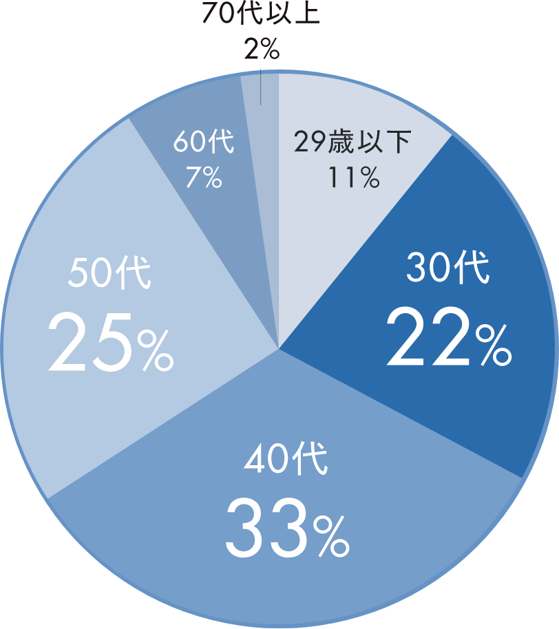 29歳以下 11％、30代 22％、40代 33％、50代 25％、60代 7％、70代 2％