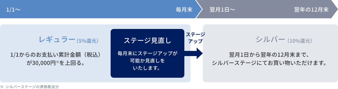 ステージアップの例