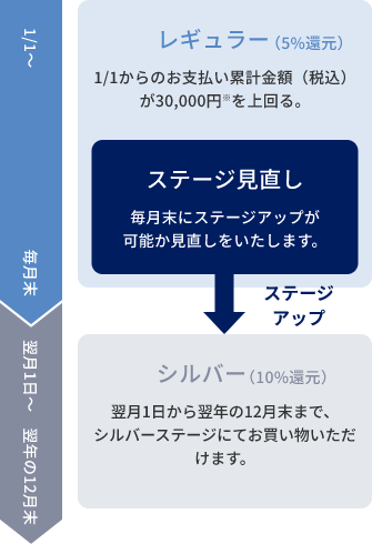 ステージアップの例